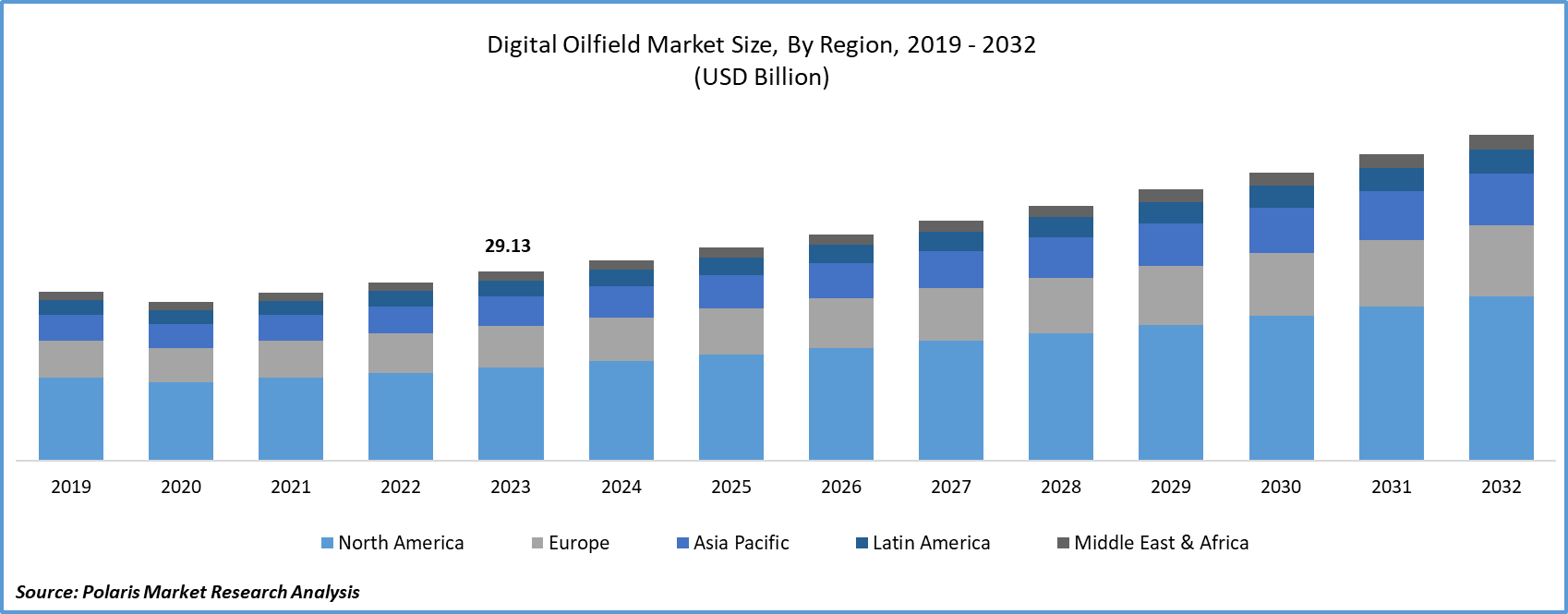 Digital Oilfield Market